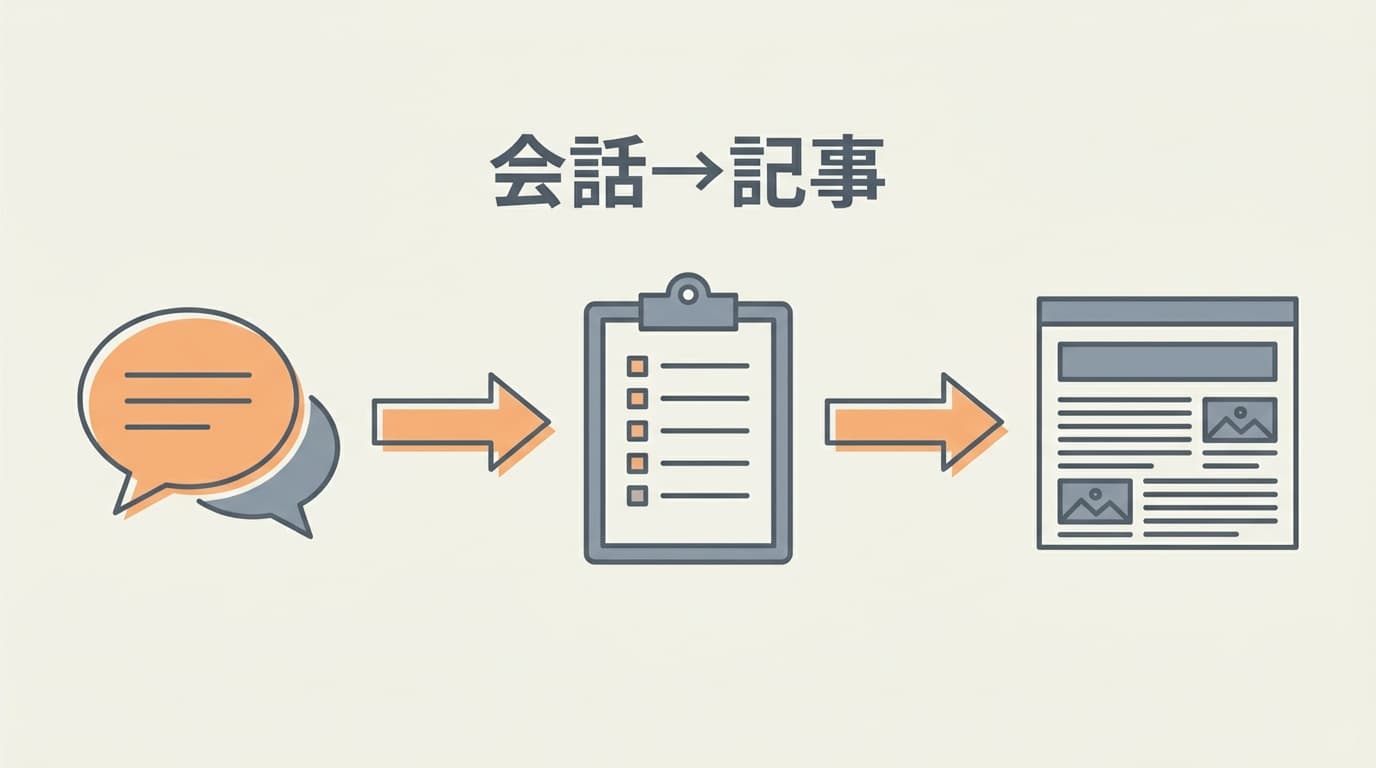 チャットの雑談を翌日ブログにする仕組み｜「発注書」方式とDialogue導入の実装記録