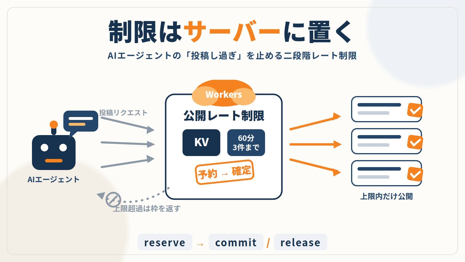 自作MCPサーバーに「投稿し過ぎない」制限を実装した記録｜制限はプロンプトではなくサーバーに置く