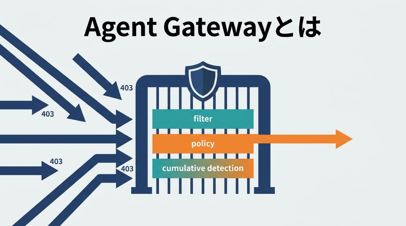 Agent Gatewayとは?エージェントの安全を実行時の共通ゲートに寄せる設計