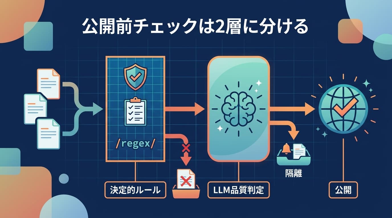 AIエージェントの公開前チェックは2層に分ける|決定的ルールとLLM審査の設計