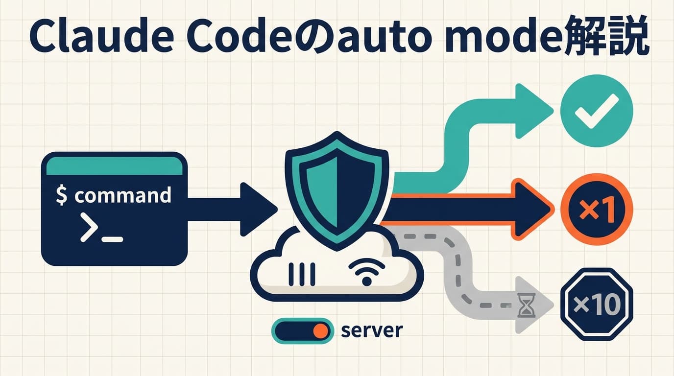 Claude Codeのauto mode解説|安全分類器の課金条件と止まり方